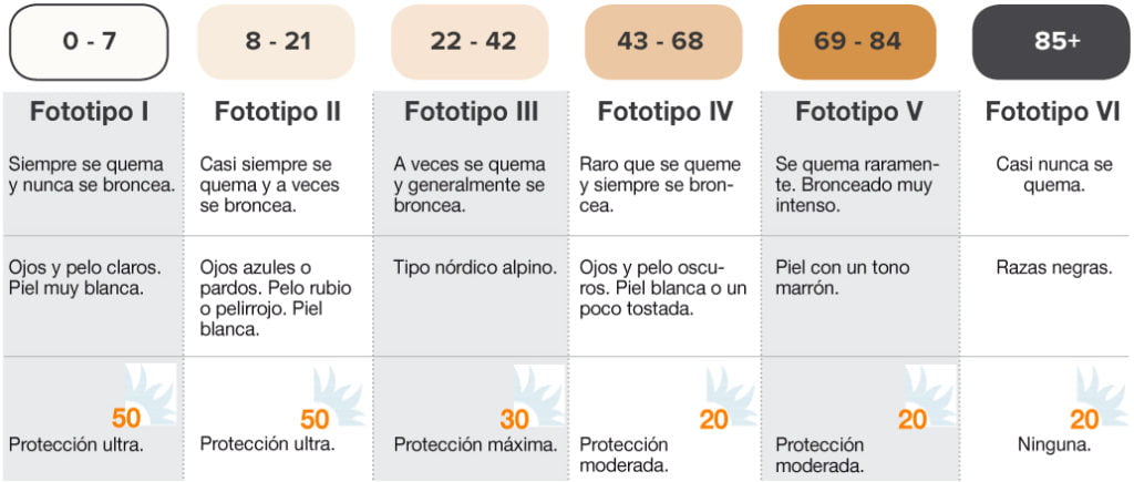tipos fototipo piel